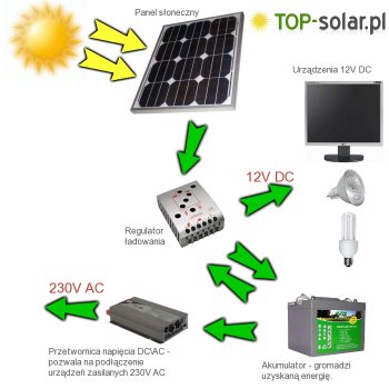 System zasilania TOP-Solar  70W / 12V